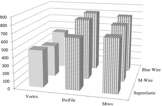 Figure 1: Torque Testing (degrees of rotation at failure)