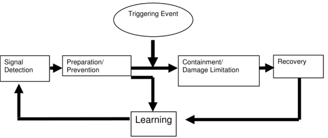 Figure 2.3 Crisis Phases  