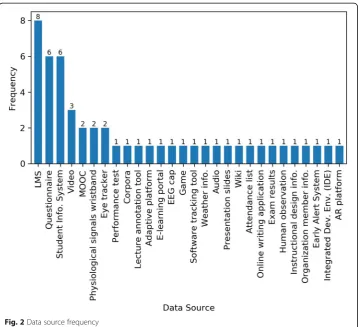 Fig. 2 Data source frequency
