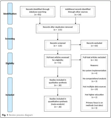 Fig. 1 Review process diagram