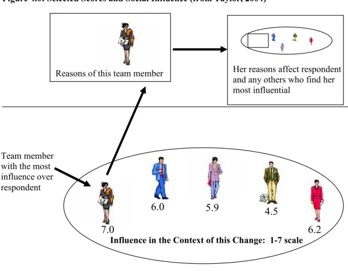 Figure 4.0 below indicates, in a very generic manner, how the concept of selected score and  influence relate