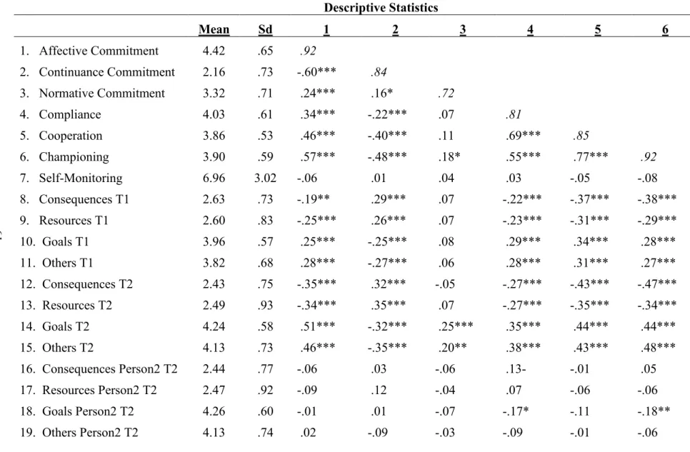 Table 8.2 Descriptive Statistics Mean Sd 1 2 3 4 5 6 1. Affective Commitment 4.42 .65 .92 2
