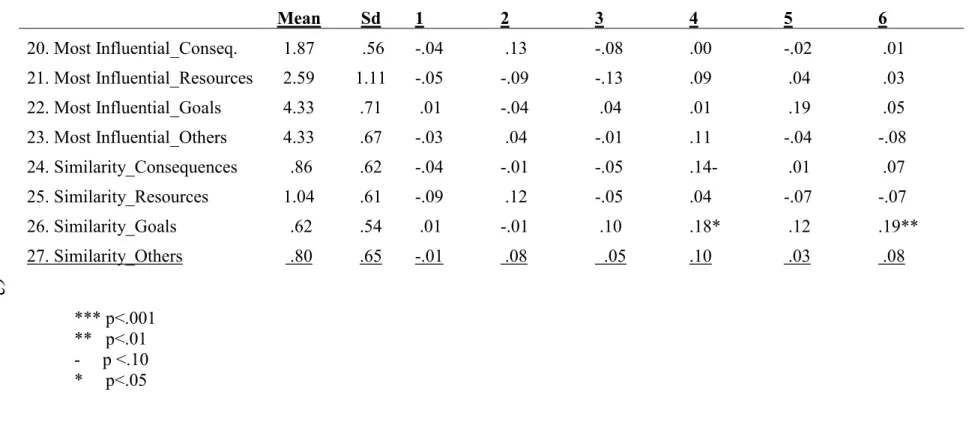 Table 8.2 Descriptive Statistics Mean Sd 1 2 3 4 5 6 20. Most Influential_Conseq. 1.87 .56 -.04 .13 -.08 .00 -.02 .01 21
