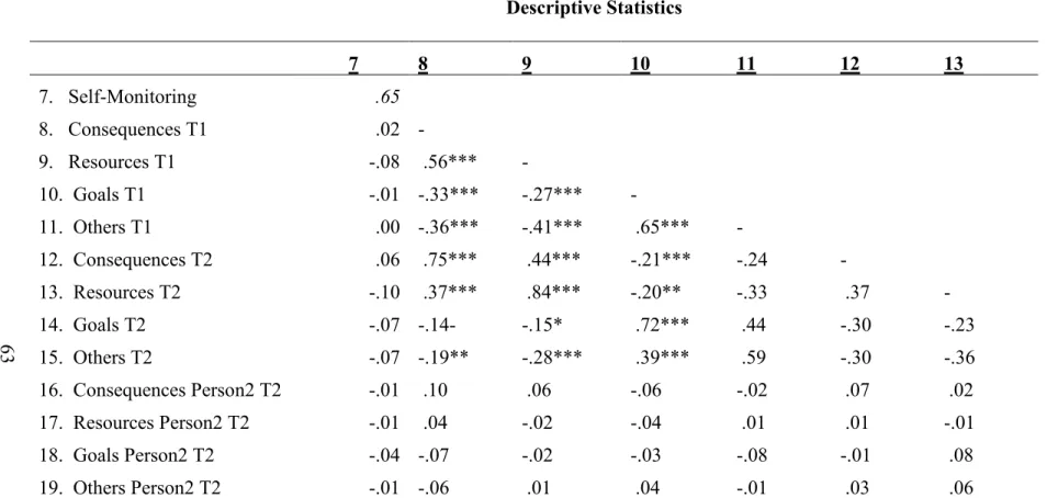 Table 8.2 Descriptive Statistics 7 8 9 10 11 12 13 7. Self-Monitoring .65 8. Consequences T1 .02  -9