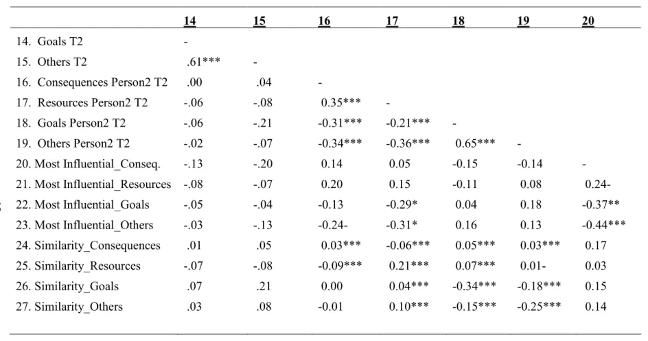 Table 8.2 Descriptive Statistics 14 15 16 17 18 19 20 14. Goals T2  -15. Others T2 .61***  -16