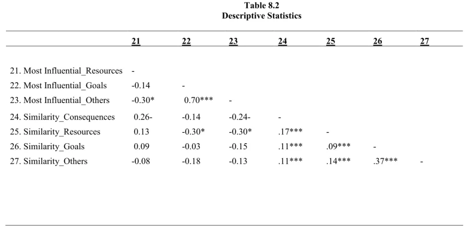 Table 8.2 Descriptive Statistics 21 22 23 24 25 26 27 21. Most Influential_Resources  -22