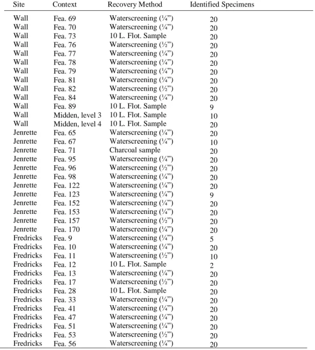 Table 1. Contexts analyzed for each site  