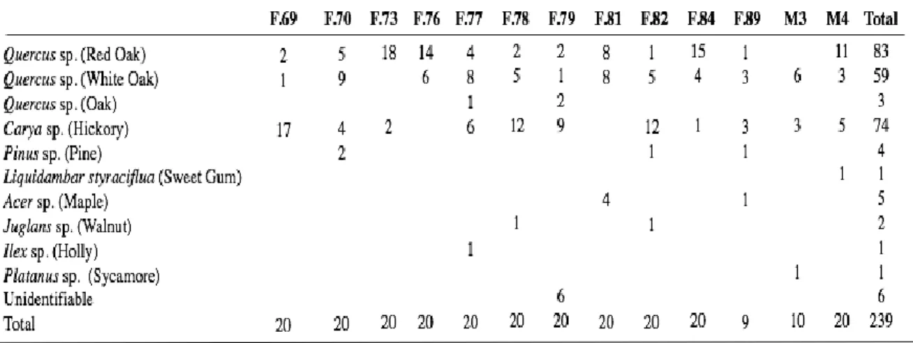 Table 2 shows the results from the Wall site analysis in the form of raw counts. Only six  specimens were unidentifiable, with the rest of the specimens identified to genera or species  level