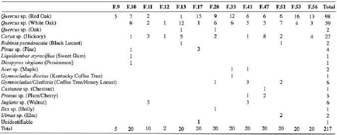 Table 4 shows the results from the Fredricks site analysis. I identified all analyzed specimens but  one to either genera or species level