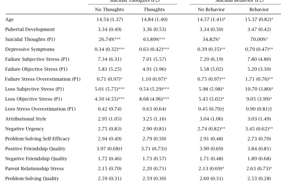 Table 1.  Differences in study variables comparing participants with and without suicidal thoughts and with and without  suicidal behavior occurring during Period 2 