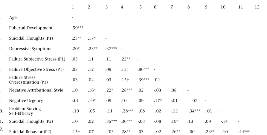 Table 2.  Bivariate associations among study variables in failure event analyses  1  2  3  4  5  6  7  8  9  10  11  12  1