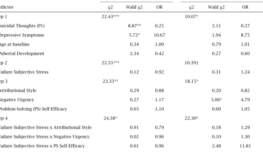 Table 4.  Hierarchical logistic regression predicting suicidal thoughts (P2) and behavior (P2) from failure event subjective stress 