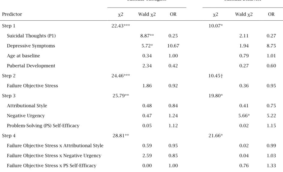 Table  5. Hierarchical logistic regression predicting suicidal thoughts (P2) and behavior (P2) from failure event objective stress