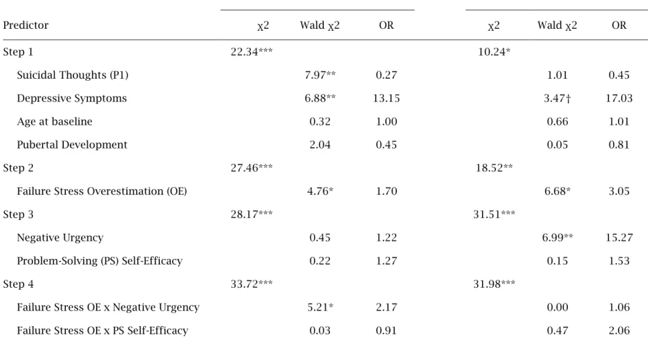 Table 6.  Hierarchical logistic regression predicting suicidal thoughts (P2) and behavior (P2) from failure event stress  overestimation 