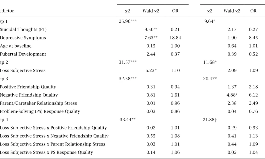 Table 7.  Hierarchical logistic regression predicting suicidal thoughts (P2) and behavior (P2) from interpersonal loss event  subjective stress 
