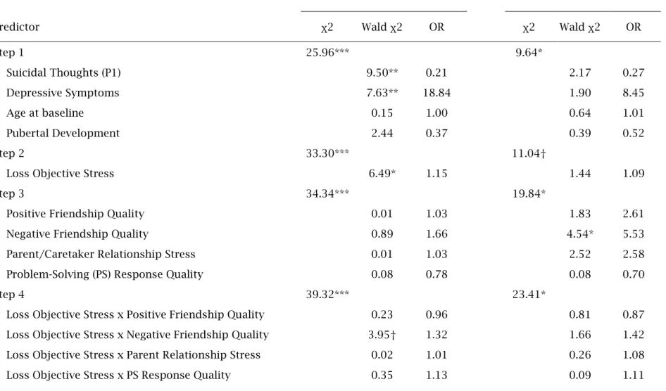 Table 8.  Hierarchical logistic regression predicting suicidal thoughts (P2) and behavior (P2) from interpersonal loss event  objective stress 