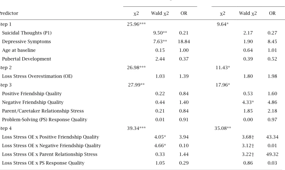 Table 9.  Hierarchical logistic regression predicting suicidal thoughts (P2) and behavior (P2) from interpersonal loss event stress  overestimation 