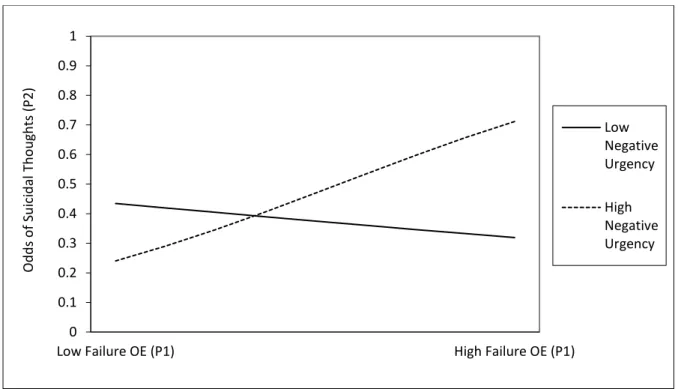 Figure 1:  Interaction between failure event stress overestimation (during the P1 epoch) and  negative urgency predicting the odds of suicidal thoughts during the P2 epoch