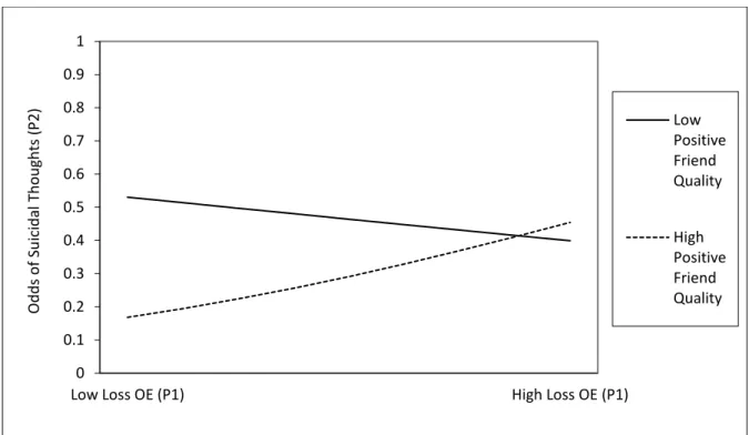 Figure 2:  Interaction between interpersonal loss event stress overestimation (during the P1  epoch) and positive friendship quality predicting the odds of suicidal thoughts during the   P2 epoch