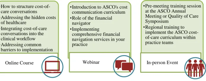 Figure 7. Example of a Multi-Modal ASCO Cost Communication Curriculum 