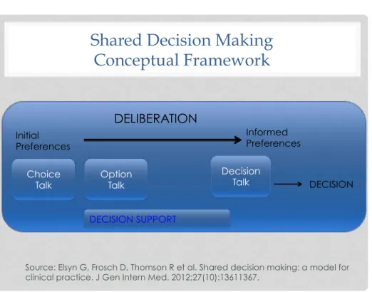 Figure 1. Conceptual Model for Shared Decision-Making 