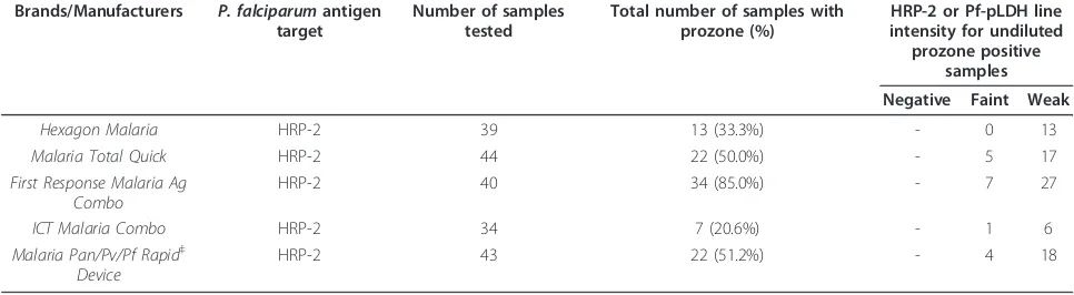 Table 6 Number of HRP-2 RDT brands affected by prozone in relation to the parasite density and HRP-2 test lineintensity for undiluted samples (negative, faint and weak)