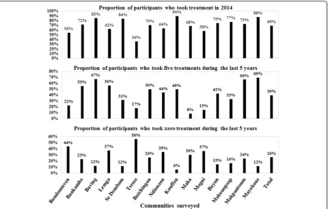 Fig. 7 Therapeutic adherence to ivermectin treatment of participants in surveyed communities