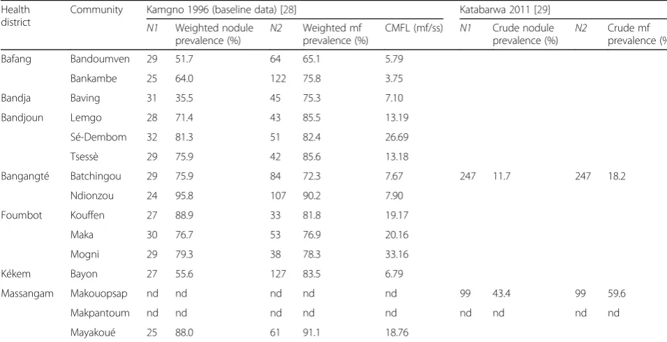 Table 1 Baseline data in selected communities