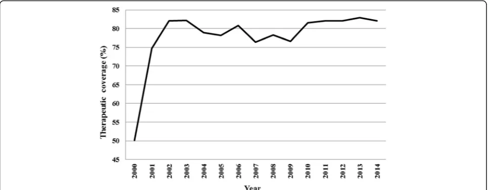 Fig. 2 Therapeutic coverage of community-directed treatment with ivermectin in the West Region between 2000 and 2014