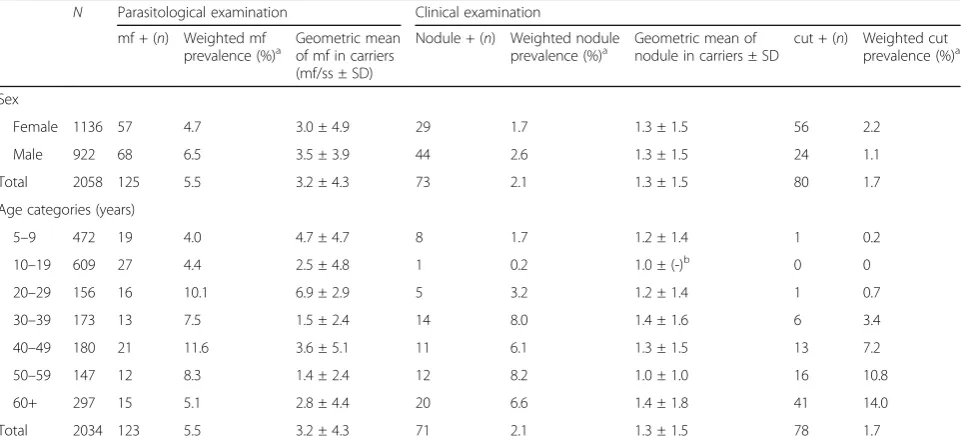 Table 2 Weighted prevalence of microfilaridermia, nodules and cutaneous signs presence according to gender and age groups
