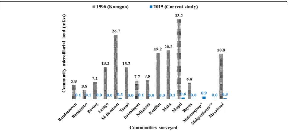 Fig. 3 Comparison of weighted microfilaridermia at baseline in 1996 and in follow-up survey in 2015 in each surveyed community