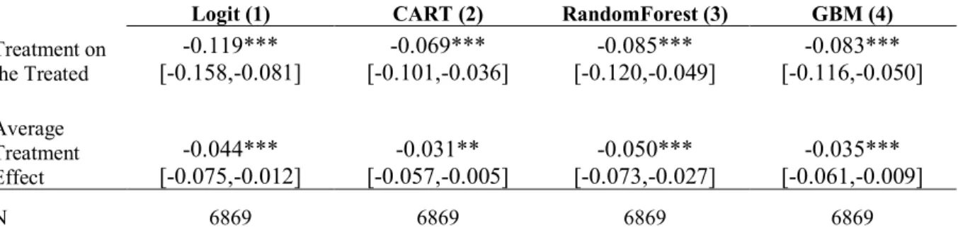 Table 2. Propensity Adjusted Predicted Difference in Medication Delay or Omission  between LIS and Non-LIS participants 