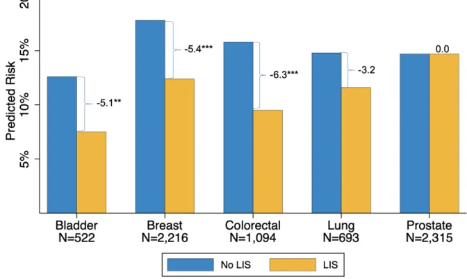 Figure 3. Heterogenous ATE Effects by Cancer Site 