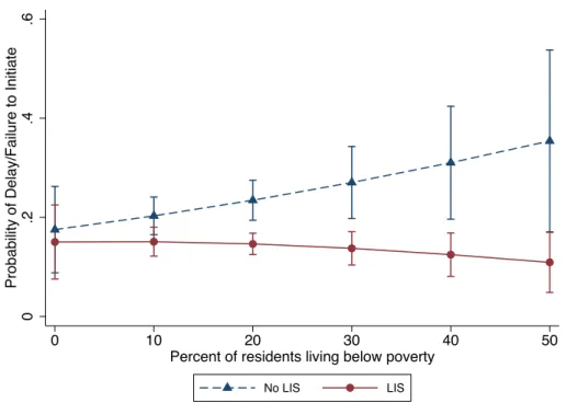 Figure 4. Probability of Treatment Delay or Omissions for LIS and Non-LIS Participants  at Differing Levels of Census Tract Poverty 