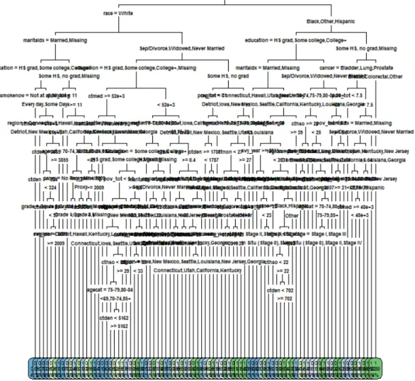 Figure 6. Example CART Tree 