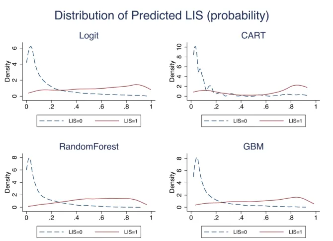 Figure 8. Predicted Probability of LIS Participation by Observed LIS 