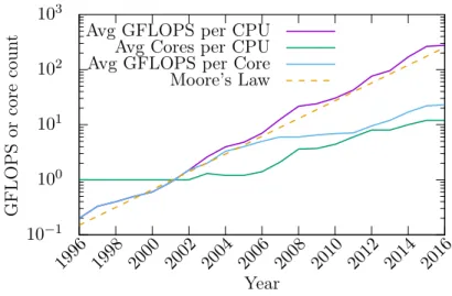 Figure 1.1: CPU trends vs. Moore’s law [115]. Moore’s law predicts an exponential trend in processing performance