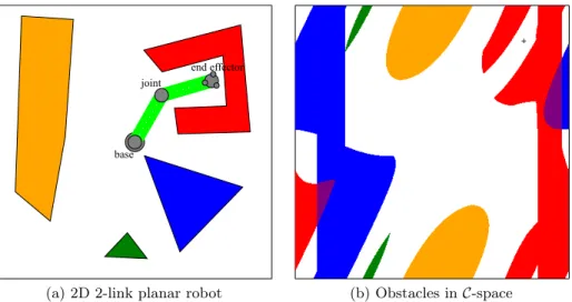 Figure 1.4: C-space obstacles for a 2D 2-link planar robot [44]. In (a) a 2-link robot operates in a workspace with four polygonal robots of varying colors