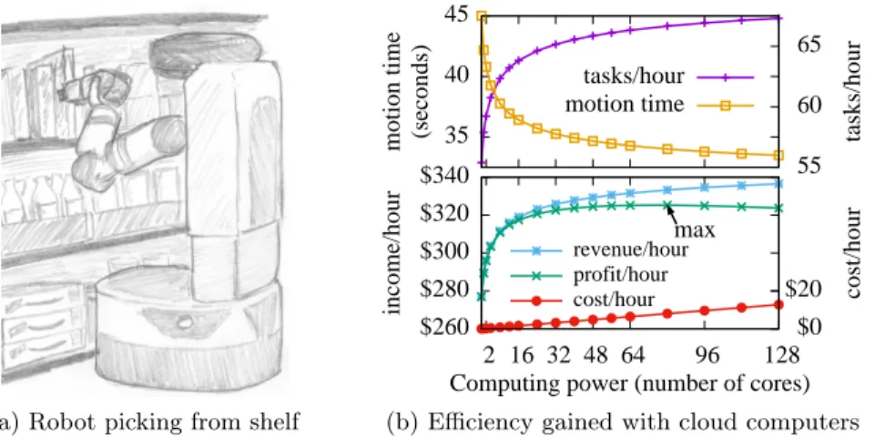 Figure 1.5: Example of maximizing profit with cloud computing. A warehouse packs packages using robots (a)