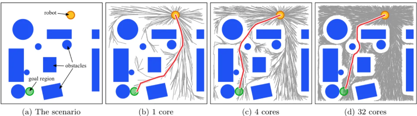 Figure 2.1: PRRT* on 2D holonomic scenario. We ran PRRT* for a 2D holonomic motion planning problem for a disc-shaped robot for 10 ms on 1, 4, and 32 processor cores