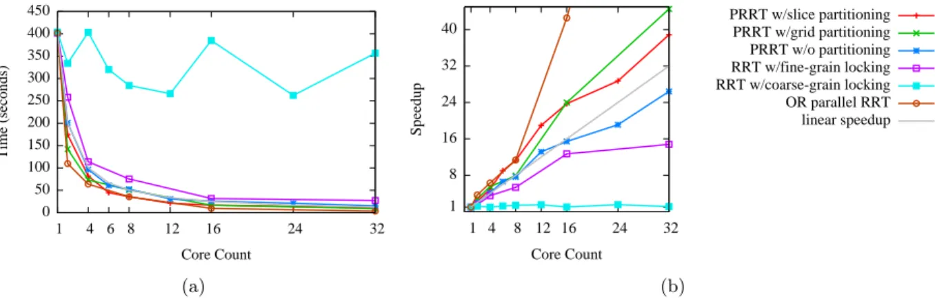 Figure 2.3: Performance of PRRT and related methods run on the Alpha Puzzle scenario.
