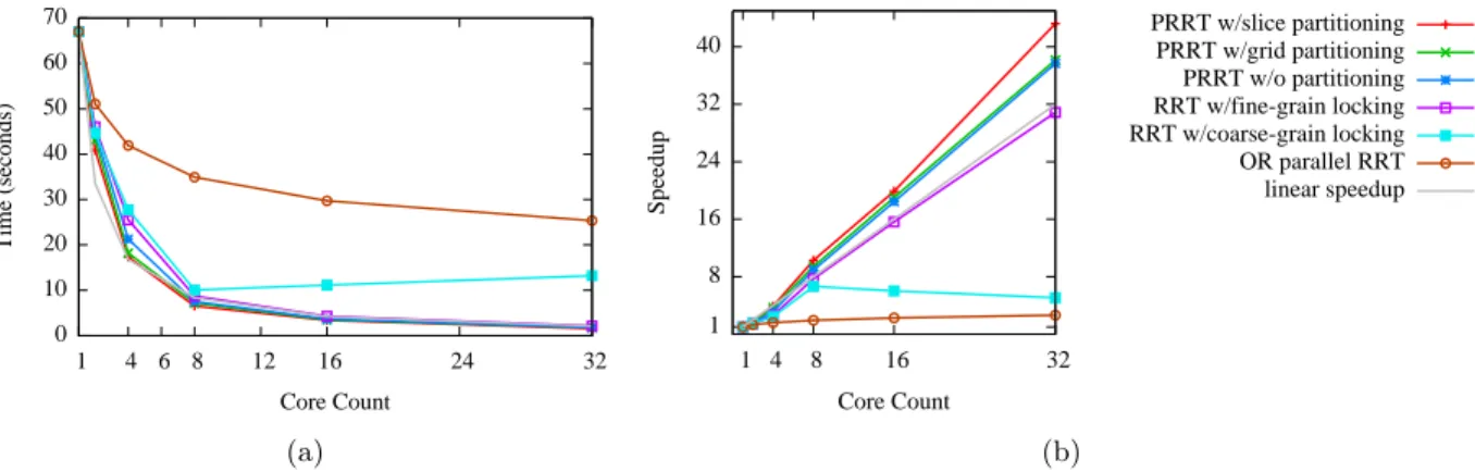 Figure 2.4: PRRT and related methods run on the 6-DOF random spheres scenario.