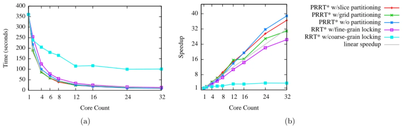 Figure 2.6: Performance of PRRT* and related methods run to 50,000 configurations on the Cubicles scenario 