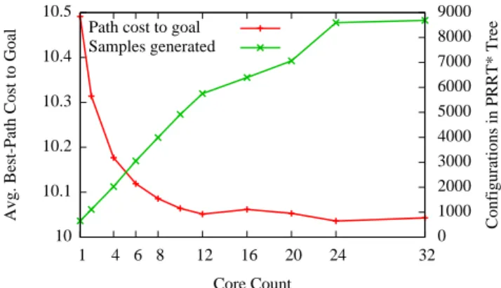 Figure 2.7: PRRT* run for 10 ms on the 2D holonomic disc-shape robot scenario. PRRT*
