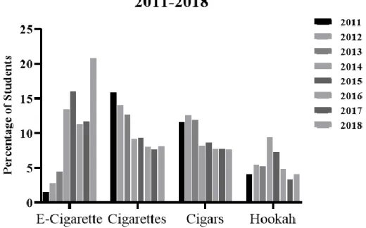 Figure 2: Recent trends in tobacco-product use by high school students. The  bars represent the percent of students who said they had used each product in  the past 30 days - adapted from T