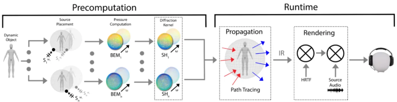 Figure 1.4: Interactive Sound Propagation and Rendering: We highlight different stages of our novel sound propagation and rendering pipeline, which uses per-object diffraction kernels