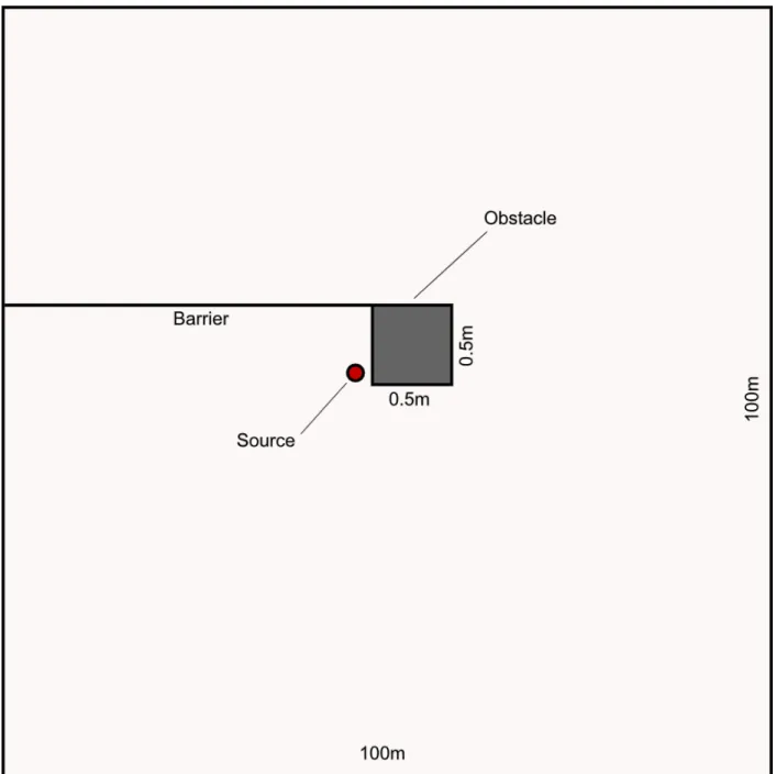 Figure 2.1: The figure shows the setting used for characterizing diffraction. The obstacle was 0.5m x 0.5m.