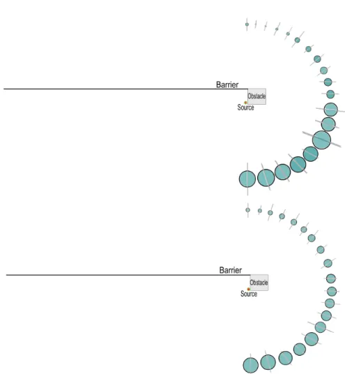 Figure 2.3: Mean subject ratings for different positions along a semi-circle for two methods of diffraction, plus one direct sound region