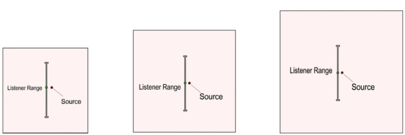 Figure 2.4: The reverberation experiment setup consisted of seven cubes of increasing dimension three of which are shown here