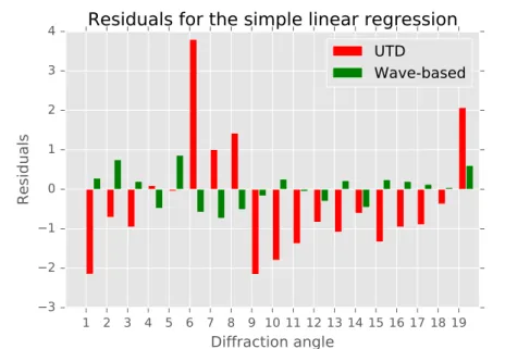 Figure 2.7: The residual error from the simple linear regression for both diffraction methods